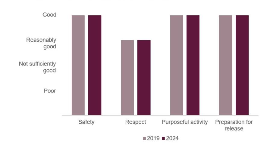 Bar chart showing the healthy prison outcomes for HMP/YOI Standford Hill in 2019 and 2024. All outcomes remained the same: with safety, purposeful activity and preparation for release marked as good; and respect marked as reasonably good.