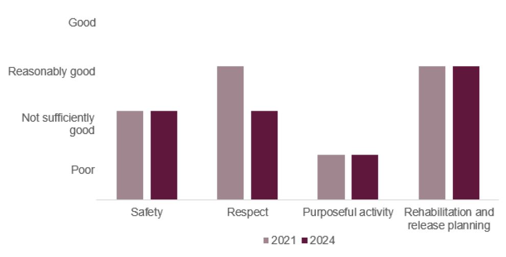 Bar graph illustrating the healthy prisons outcomes ratings for HMP Deerbolt in 2021 and 2024. Rehabilitation and release planning was reasonably good in both years, safety was not sufficiently good in both years, and purposeful activity was poor in both years. Respect has deteriorated from reasonably good in 2021 to not sufficiently good in 2024.