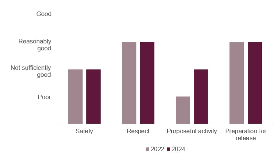 Bar chart showing Forest Bank's healthy prison scores in 2022 and 2024, with safety staying the same at not sufficiently good, respect and preparation for release remaining the same at reasonably good and purposeful activity improving from poor to not sufficiently good.
