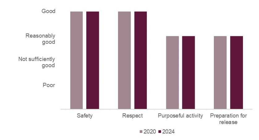 Bar graph illustrating healthy prison outcomes for HMP Stafford in 2020 and 2024. It shows that the ratings for both 'safety' and 'respect' had remained good, while outcomes for both 'purposeful activity' and 'preparation for release' had remained reasonably good.