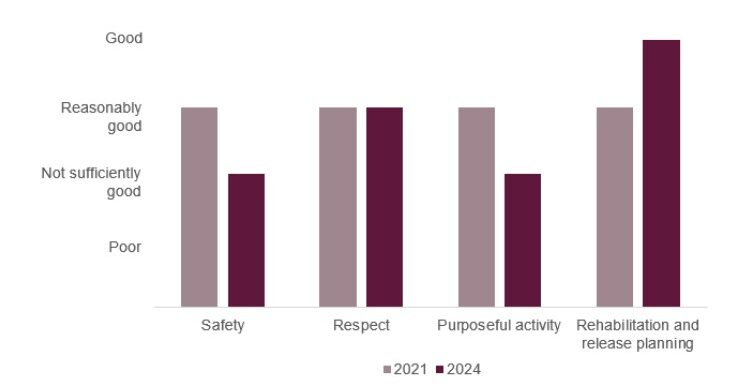 Bar chart showing the changes in the healthy prison tests at HMP Styal between the inspection in 2021 and the most recent inspection in 2024. The ratings for 'Safety' and 'Purposeful activity' had declined from 'reasonably good' to 'not sufficiently good', the rating for 'Respect' had remained 'reasonably good', and the rating for 'Rehabilitation and release planning' had improved from 'reasonably good' to 'good'.