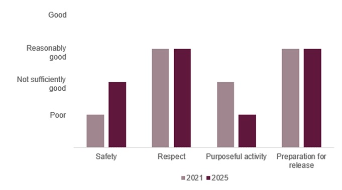 Bar chart visualising Foston Hall's healthy prison outcomes ratings when it was inspected in 2021 and 2025. Ratings for respect and rehabilitation and release planning had remained 'reasonably good', the rating for safety had improved from 'poor' to 'not sufficiently good', and the rating for purposeful activity had declined from 'not sufficiently good' to 'poor'.