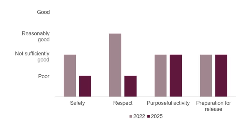 Bar chart illustrating HMP Guys Marsh healthy prison scores in 2022 and 2025. The rating for safety has declined from not sufficiently good to poor, the rating for safety has declined from reasonably good to poor. The ratings for purposeful activity and preparation for release have both remained not sufficiently good.