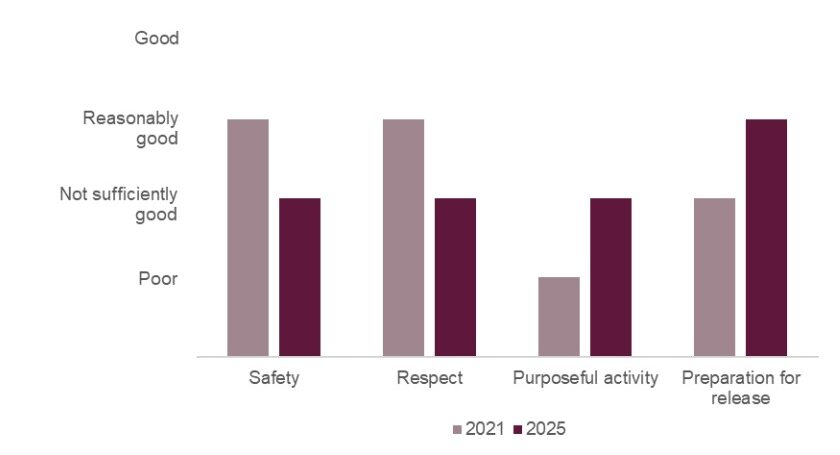 Bar chart illustrating healthy prison outcome scores for HMP Thameside. Outcomes in safety and respect had declined from reasonably good to not sufficiently good; outcomes in purposeful activity had improved from poor to not sufficiently good, and in preparation for release from not sufficiently good to reasonably good.