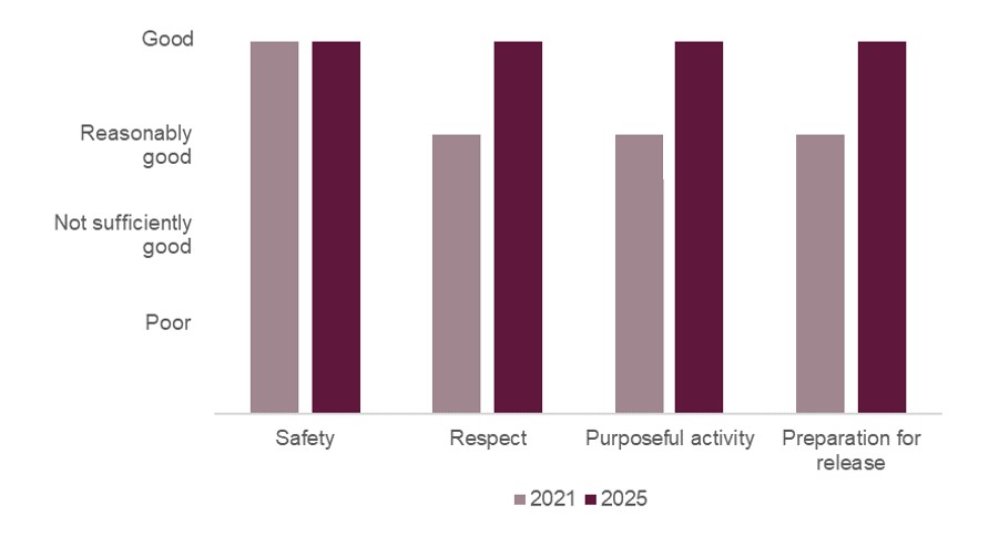 Bar chart illustrating the healthy prison scores for HMP Haverigg when it was inspected in 2021 and 2025. The rating for safety remained good; the ratings for respect, purposeful activity and preparation for release all improved from reasoanbly good in 2021 to good in 2025.