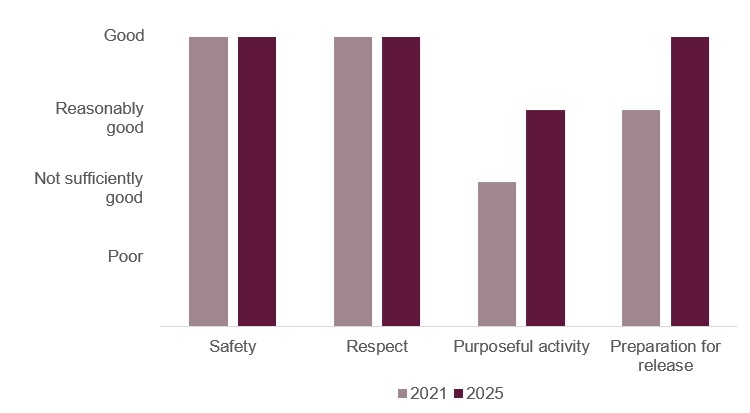 Bar chart illustrating the healthy prison outcomes scores for HMP Send at its inspections in 2021 and 2025. The ratings for safety and respect had remained good, while the rating for purposeful activity had improved from not sufficiently good to reasonably good and the rating for preparation for release had improved from reasonably good to good.