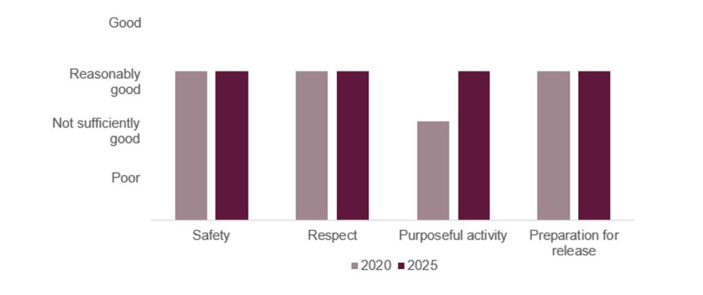 Bar chart illustrating the healthy prison scores for Lincoln in 2020 and 2025. The rating for purposeful activity had improved from 'not sufficiently good' to 'reasonably good'; the ratings in the other three categories - safety, respect and preparation for release - had remained 'reasonably good'.