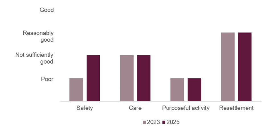 Bar chart showing healthy healthy establishment scores for HMYOI Werrington in 2-23 and 2025. The score for safety has improved from poor to not sufficiently good; the score for care has remained not sufficiently good; the score for purposeful activity has remained poor; and the score for resettlement has remained reasonably good.