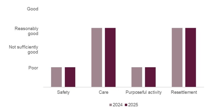 Bar chart illustrating the healthy establishment outcome scores for HMYOI Feltham when it was inspected in 2024 and 2025. All scores had remained unchanged across the inspections; safety and purposeful activity were rated poor and care and resettlement were rated reasonably good.