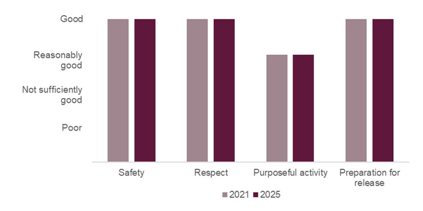 A bar chart of HMP/YOI Prescoed healthy prison outcomes in 2021 and 2025, with safety, respect and preparation for release remaining 'good' and purposeful activity staying 'reasonably good'.