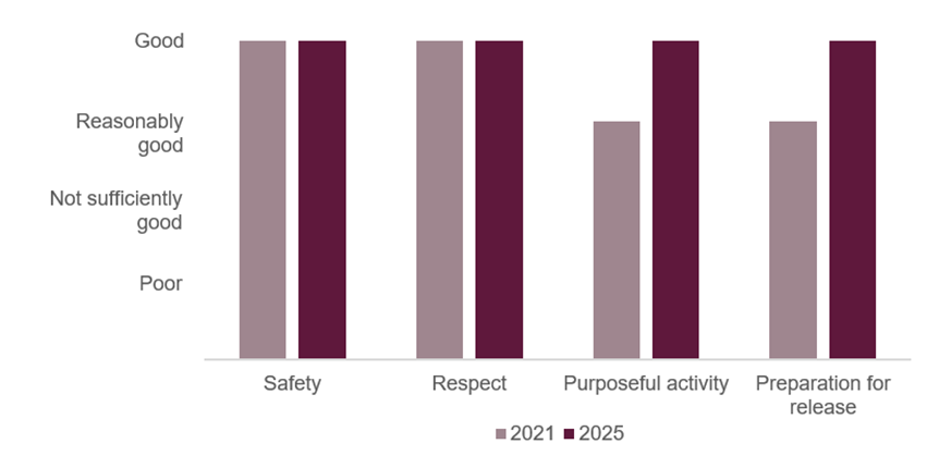 A bar chart showing HMP Usk healthy prison outcomes in 2021 and 2025, with safety and respect remaining 'good' and purposeful activity and preparation for release improving from 'reasonably good' to 'good.'