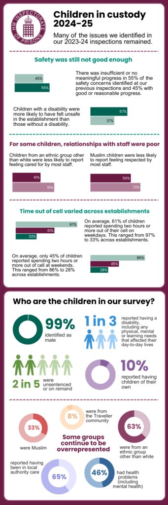Children in custody 2024-25: many of the issues we identified in our 2023-24 inspections remained.
Safety was still not good enough: there was insufficient or no meaningful progress in 55% of the safety concerns identified at our previous inspections and 45% with good or reasonable progress. Children with a disability were more likely to have felt unsafe in the establishment than those without a disability.
For some children, relationships with staff were poor: children from an ethnic group other than white were less likely to report feeling cared for by most staff. Muslim children were less likely to report feeling respected by most staff.
Time out of cell varied across establishments: on average, 61% of children reported spending two hours or more out of their cell on weekdays. This ranged from 97% to 33% across establishments. On average, only 45% of children reported spending two hours or more out of cell at weekends. This ranged from 86% to 28% across establishments.
Who are the children in our survey?
99% identified as male; 1 in 3 reported having a disability; including any physical, mental or learning needs that affected their day-to-day live; 2 in 5 were unsentenced or on remand and 10% reported having children of their own.
Some groups continue to be overrepresented: 33% were Muslim, 8% were from the Traveller community, 63% were from an ethnic group other than white, 46% had health problems (including mental health) and 65% reported having been in local authority care.