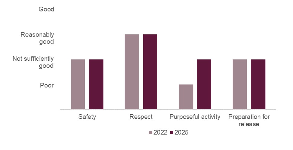 Bar chart illustrating the healthy prison scores for HMP Hewell when it was inspected in 2022 and 2025. The ratings for safety and preparation for release had remained not sufficiently good, the rating for respect had remained reasonably good, and the rating for purposeful activity had improved from poor to not sufficiently good.