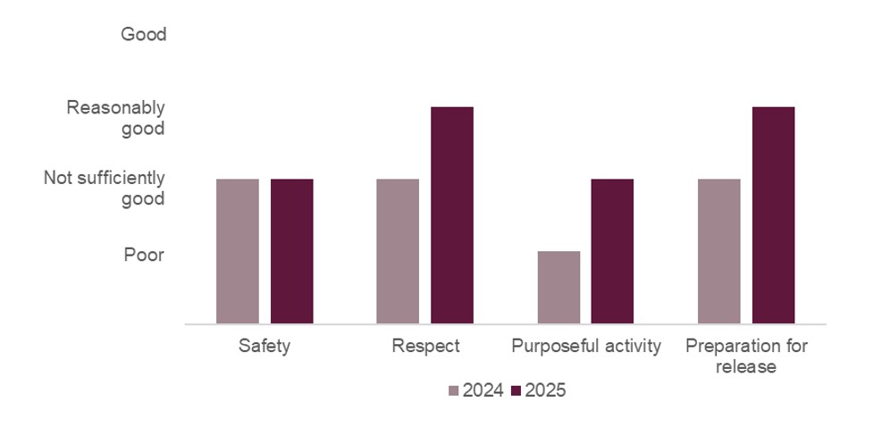 Bar chart illustrating the healthy prison scores for HMP Lewes when it was inspected in 2024 and 2025. It shows that the rating for safety remained not sufficiently good, the rating for respect improved from not sufficiently good to reasonably good, the rating for  purposeful activity improved from poor to not sufficiently good, and the rating for preparation for release improved from not sufficiently good to reasonably good.