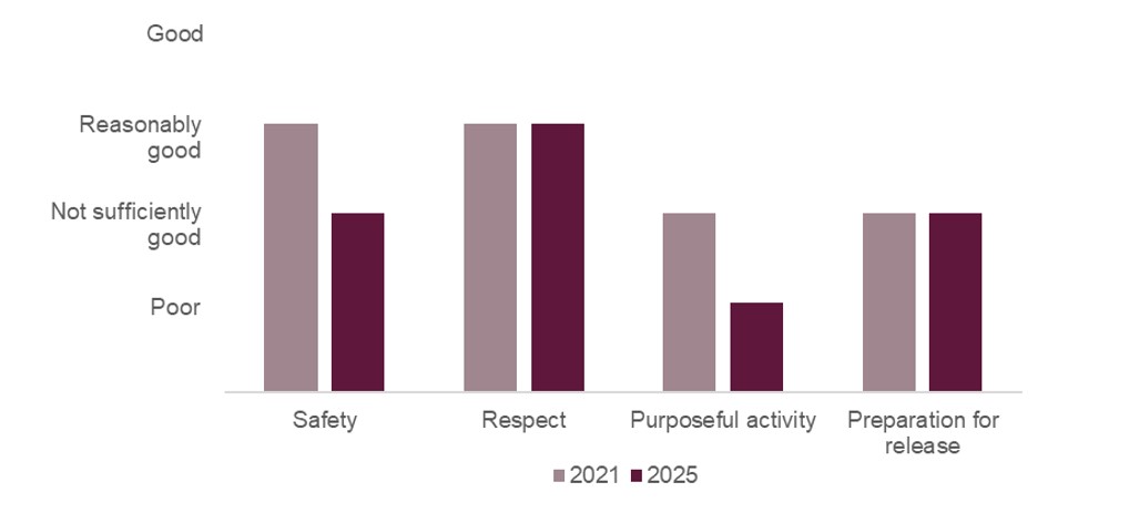 Bar graph illustrating the healthy prison scores for HMP Wormwood Scrubs when it was inspected in 2021 and 2025. The graph shows that the rating for safety declined from reasonably good to not sufficiently good, the rating for respect remained as reasonably good, the rating for purposeful activity declined from not sufficiently good to poor, and the rating for preparation for release remained not sufficiently good.