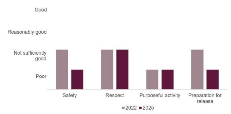 Bar graph visualising the healthy prison scores for Pentonville when it was inspected in 2022 and 2025. The score for safety had declined from not sufficiently good to poor, the score for respect had remained not sufficiently good, the score for purposeful activity had remained poor, and the score for preparation for release had declined from not sufficiently good to poor.