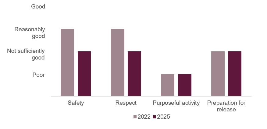 Bar graph visualising the healthy prison scores for HMP Bullingdon when it was inspected in 2022 and 2025. The scores for safety and respect had both declined from reasonably good to not sufficiently good; the score for purposeful activity had remained poor and the score for preparation for release had remained not sufficiently good.