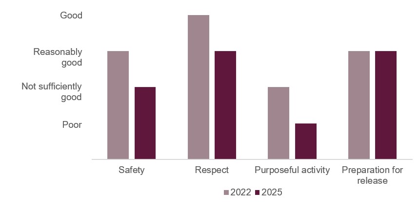 Bar chart illustrating the healthy prison scores for HMP Liverpool when it was inspected in 2022 and 2025. The graph shows that the rating for safety declined from reasonably good to not sufficiently good, the rating for respect declined from good to reasonably good, the rating for purposeful activity declined from not sufficiently good to poor, and the rating for preparation for release remained stable at reasonably good.