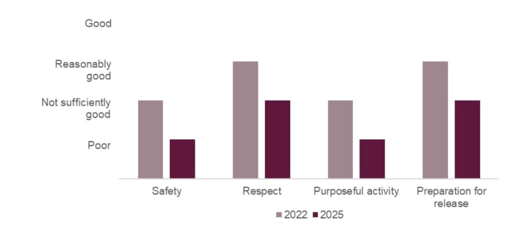 Bar chart showing the healthy prison outcomes at HMP Leeds in 2025 compared with 2022. Safety and purposeful activity had both declined from not sufficiently good to poor; respect and preparation for release had declined from reasonably good to not sufficiently good.