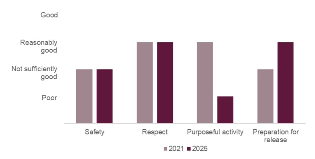 A bar graph showing HMP Altcourse health prison outcomes for 2021 and 2025. Safety remained the same at 'not sufficiently good' and respect continued to be 'reasonably good'. Purposeful activity dropped from 'reasonably good' to 'poor' and preparation for release' improved from 'not sufficiently good' to 'reasonably good'.