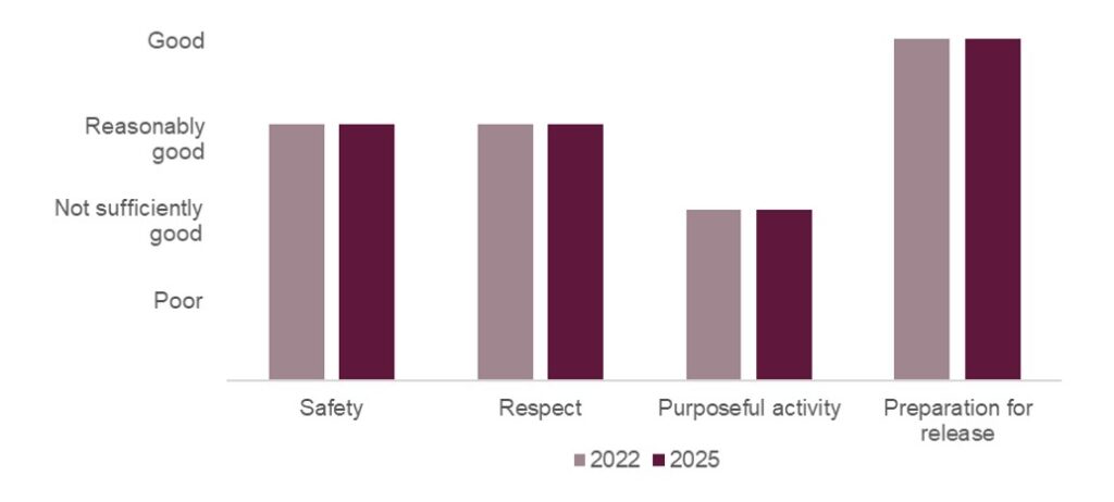 Bar graph visualising the healthy prison scores ratings for HMP and YOI Doncaster when it was inspected in 2022 and 2025. The scores remained stable across the two inspections; reasonably good for safety and respect, not sufficiently good for purposeful activity, and good for preparation for release.