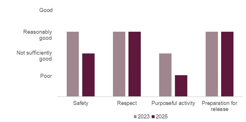 Bar graph showing HMP Leicester healthy prison outcomes in 2023 and 2025, with safety dropping from reasonably good to not sufficiently good, respect and preparation for release remaining the same at reasonably good, and purposeful activity falling from not sufficiently good to poor.