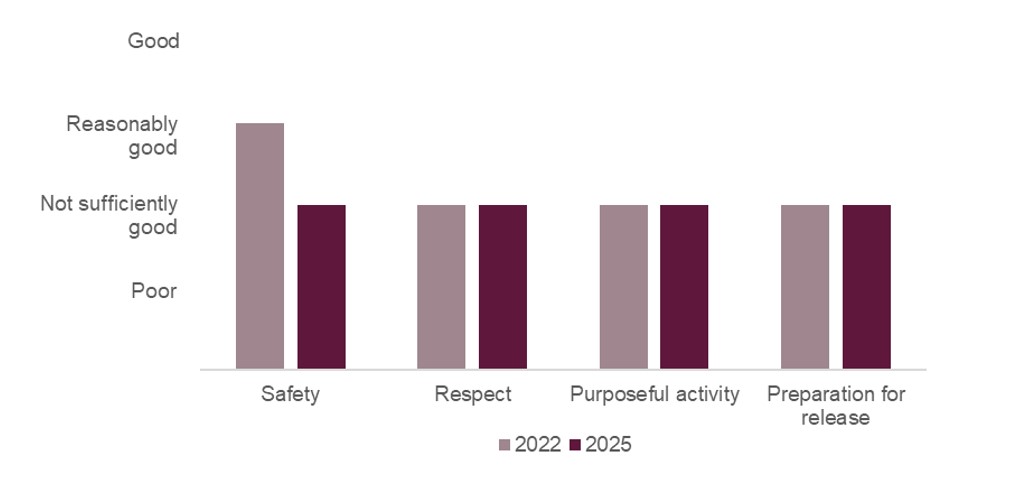 Bar graph illustrating the healthy prison outcomes scores for HMP Featherstone when it was inspected by HMIP in 2022 and 2025. The graph shows that the score for safety had declined from reasonably good to not sufficiently good. The scores for respect, purposeful activity and preparation for release had remained not sufficiently good.