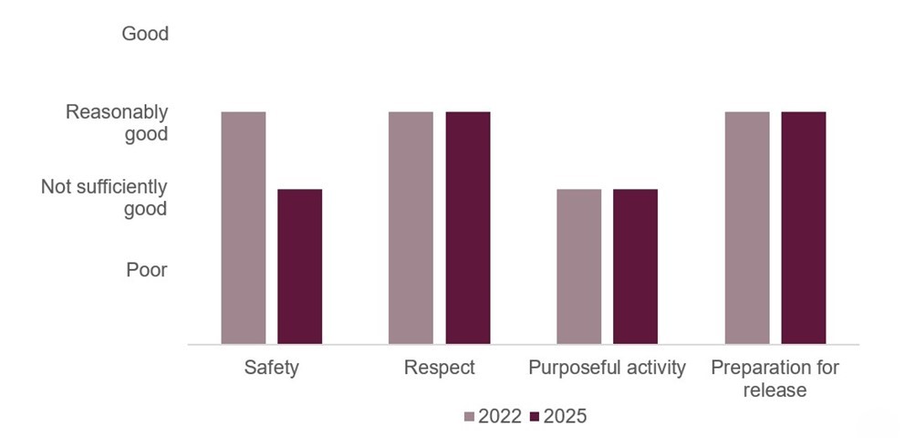Bar chart illustrating the healthy prison outcomes scores for HMP Coldingley when it was inspected in 2022 and 2025. The graph shows that the score for Safety had declined from reasonably good to not sufficiently good, while the scores in the other categories had remained the same. Respect and Preparation for Release were reasonably good, while Purposeful Activity was not sufficiently good.