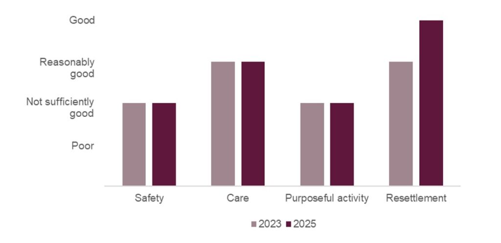 Bar graph illustrating the healthy establishment scores for Wetherby when it was inspected in 2023 and 2025. It shows that the rating for safety remained not sufficiently good, for care it remained reasonably good, and for purposeful activity it remained not sufficiently good. The score for resettlement had improved from reasonably good to good.