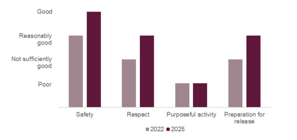 Healthy prison scores graph for HMP Whitemoor when it was inspected in 2022 and 2025. It shows that three of the scores had improved - safety from reasonably good to good, respect from not sufficiently good, and preparation for release from not sufficiently good to reasonably good - while the score for purposeful activity had remained poor.