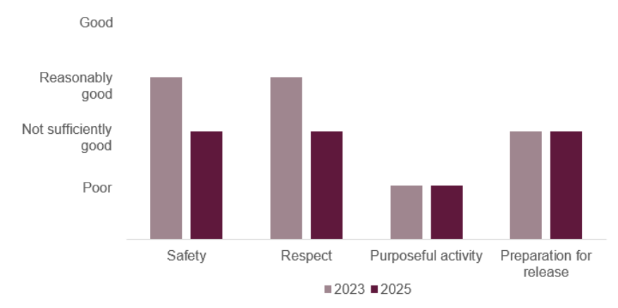 Bar graph showing HMP Birmingham healthy prison outcomes in 2023 and 2025. Both safety and respect dropped from reasonably good to not sufficiently good, purposeful activity remained poor and preparation for release continued to be not sufficiently good.