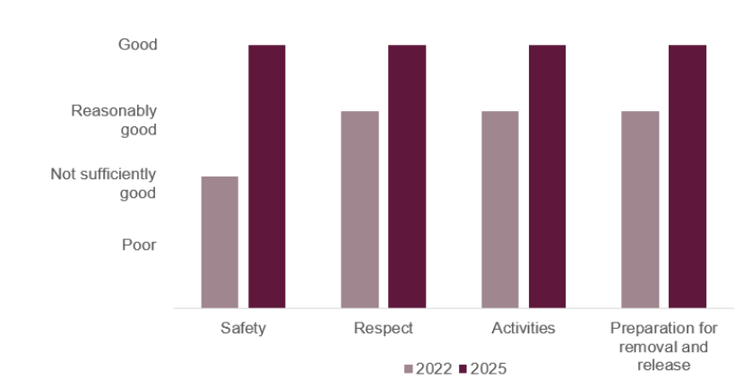 Bar graph showing Derwentside Immigration Removal Centre healthy establishment outcomes in 2022 and 2025, with safety increasing from not sufficiently good to good and respect, activities and preparation for removal and release all improving from reasonably good to good.
