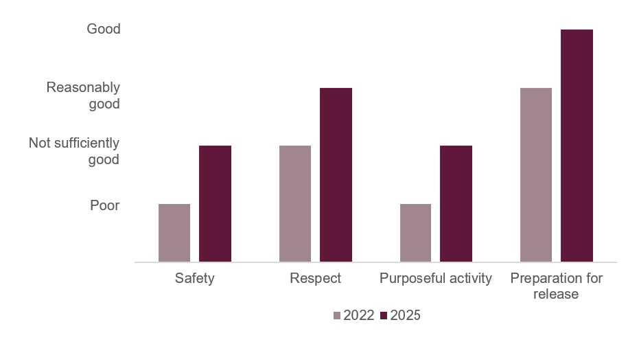 Bar graph illustrating the healthy prison outcome scores for HMP Exeter when it was inspected in 2022 and 2025. All four scores had improved; safety and purposeful activity from poor to not sufficiently good, respect from not sufficiently good to reasonably good, and preparation for release from reasonably good to good.