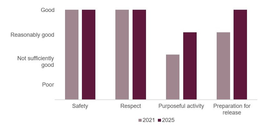 A bar graph showing HMP Low Newton healthy prison outcomes in 2021 and 2025, with safety and respect remaining good, purposeful activity increasing to reasonably good from not sufficiently good and preparation for release improving from reasonably good to good.