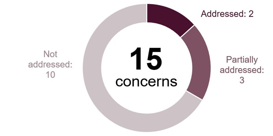 Doughnut chart illustrating the progress made against the concerns raised at the previous inspections. It shows that two concerns had been addressed, three had been partially addressed and ten had not been addressed.
