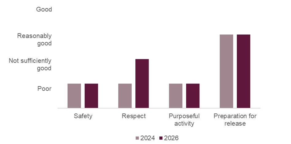 Bar graph illustrating the healthy prison outcomes for Manchester when it was inspected in 2024 and 2026. The scores for safety and purposeful activity remained poor, the score for respect improved from poor to not sufficiently good, and the score for preparation for release remained reasonably good.