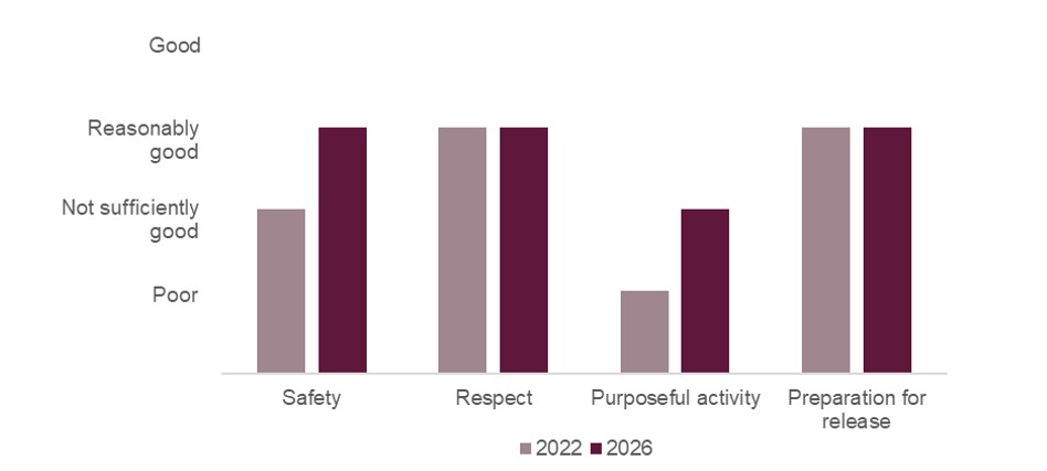 Bar graph illustrating the healthy prison outcomes at Norwich when it was inspected in 2022 and 2026.