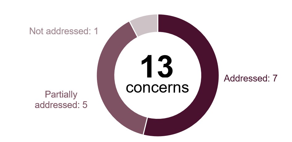 Doughnut chart illustrating the progress made by the prison on the concerns raised at the previous inspection. It shows that seven concerns were addressed, five were partially addressed and one was not addressed.