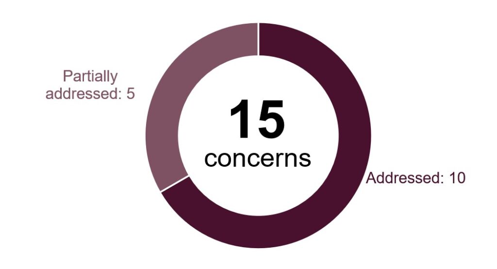 Doughnut chart illustrating the progress made on the concerns raised at the last inspection. It shows that 10 concerns had been addressed and five had been partially addressed.