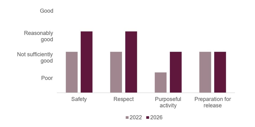 A bar graph visualising the healthy prison outcomes scores awarded to Aylesbury when HMIP inspected it in 2022 and 2026. It shows that the scores for safety and respect had both improved from not sufficiently good to reasonably good, the score for purposeful activity had improved from poor to not sufficiently good, and the score for preparation for release had remained not sufficiently good.