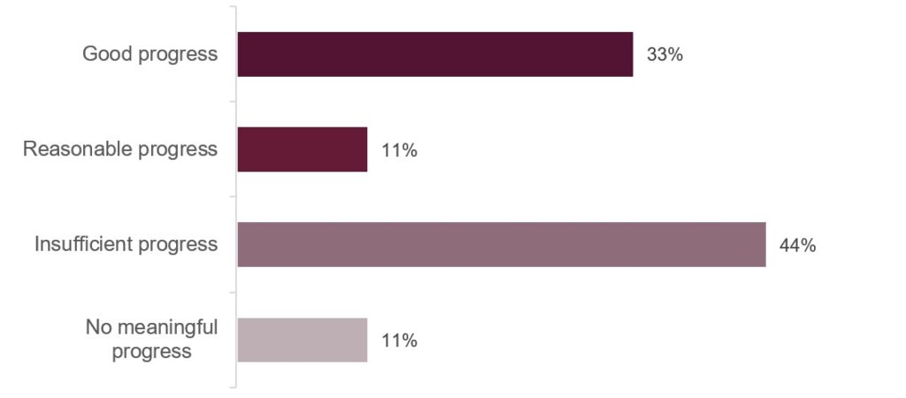 Bar chart illustrating the progress made by the prison against the concerns raised by HMIP at the last inspection. Good progress had been made against 33% of the concerns, reasonable progress against 11%, insufficient progress against 44%, and no meaningful progress against 11%.
