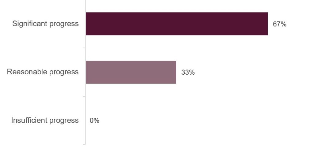 Bar chart illustrating the progress made by the prison against the themes raised by Ofsted at the last inspection. It shows that significant progress had been made against 67% of themes and reasonable progress against the remaining 33% of themes.