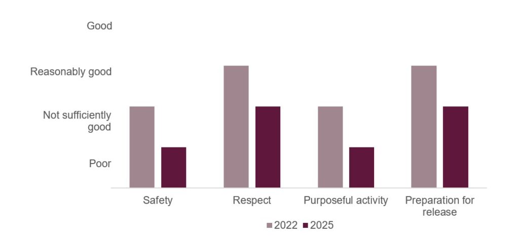 Bar chart visualising the healthy prison outcomes scores awarded to Leeds at its full inspections in 2022 and 2025. The scores for safety and purposeful activity had declined from not sufficiently good to poor, and the scores for respect and preparation for release had declined from reasonably good to not sufficiently good.