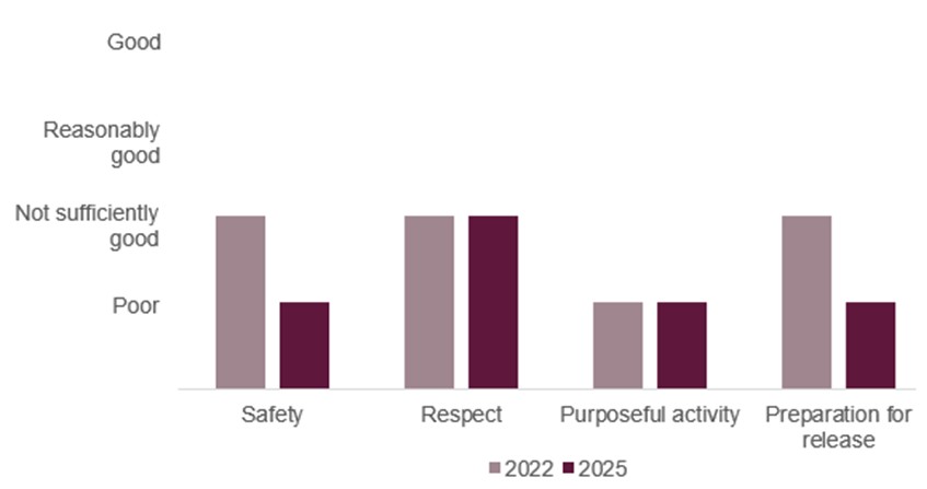 Bar chart showing the healthy prison scores at HMP Pentonville in 2025 compared with 2022. Safety had fallen from not sufficiently good to poor; respect had remained not sufficiently good; purposeful activity had remained poor; preparation for release had fallen from not sufficiently good to poor.