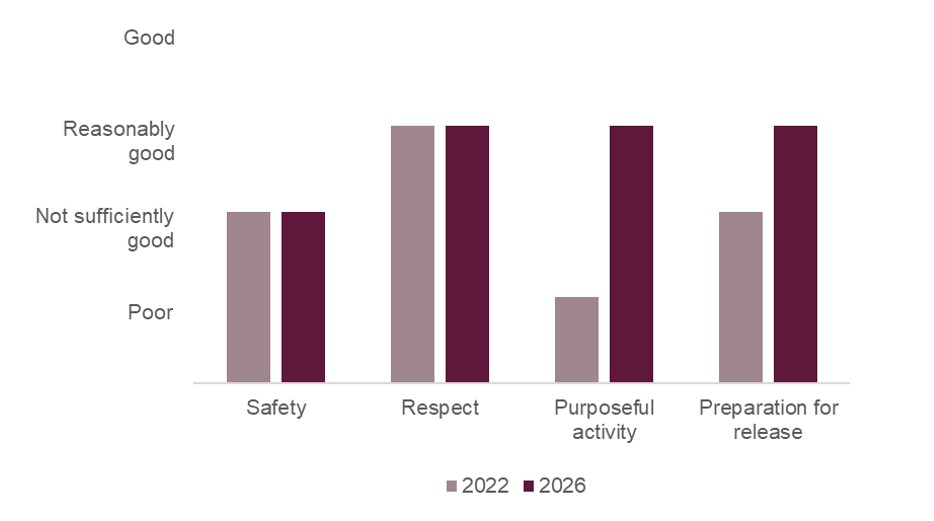 Bar graph visualising the healthy prison outcomes scores awarded to HMP Wayland in 2022 and 2026. It shows that the score for 'safety' remained not sufficiently good and that the score for 'respect' remained reasonably good. The score for 'purposeful activity' had improved from poor to reasonably good and the score for 'preparation for release' had improved from not sufficiently good to reasonably good.