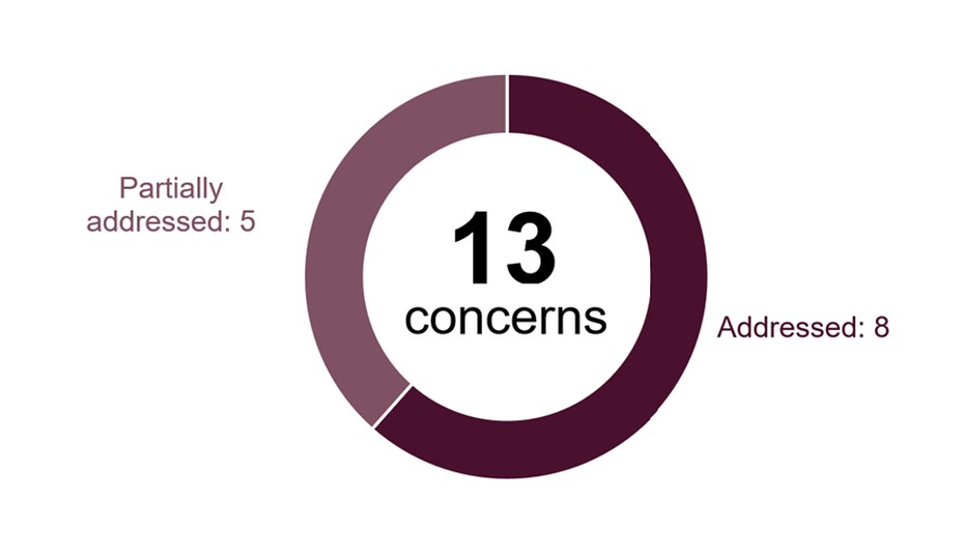 Doughnut chart illustrating the progress made by the prison against the key/priority concerns from the last inspections. It shows that eight of the concerns were addressed and five were partially addressed.