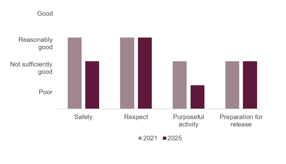 Bar chart illustrating the healthy prison outcomes scores awarded to HMP Wormwood Scrubs when it was inspected in 2021 and 2025. It shows that the  score for safety declined from reasonably good to not sufficiently good; the score for respect remained reasonably good; the score for purposeful activity declined from not sufficiently good to poor; the score for preparation for release remained not sufficiently good.