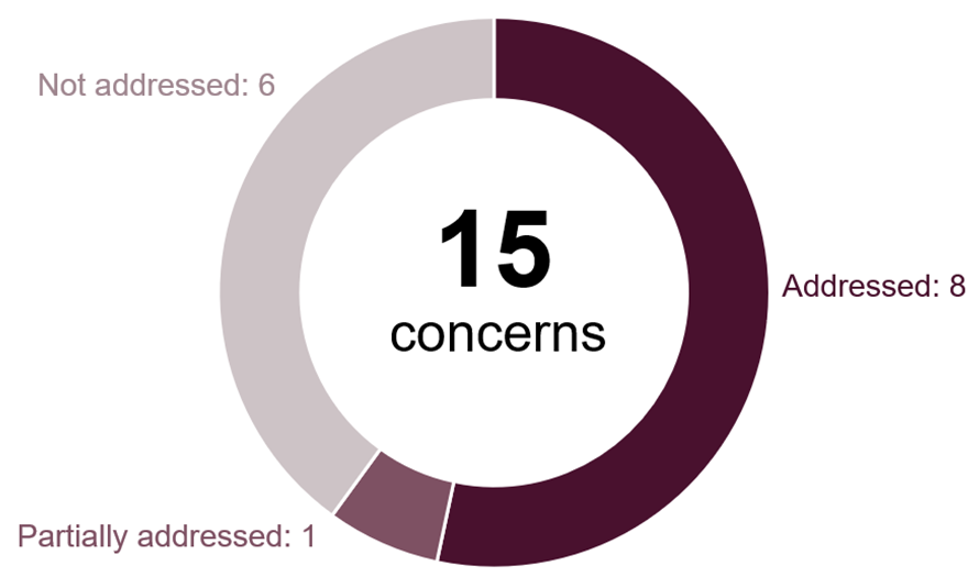 Donut chart showing status of 15 concerns divided into three categories: 8 addressed, 6 not addressed, and 1 partially addressed. Chart uses dark purple for addressed, light pink-grey for not addressed, and medium purple for partially addressed, with labels and numbers displayed around the segments.