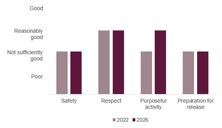 Bar graph showing HMP & YOI Portland healthy prison outcomes in 2022 and 2026, with safety and preparation for release remaining not sufficiently good, respect staying reasonably good and purposeful activity increasing from not sufficiently good to reasonably good.