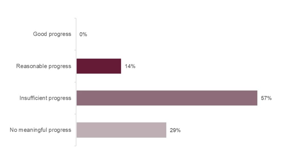 Bar graph illustrating the progress made by the prison on addressing the concerns raised by HMIP at the full inspection of the prison. It shows that good progress had been made against no concerns, reasonable progress had been made against 14% of concerns, insufficient progress had been made against 67% of concerns, and no meaningful progress had been made against 29% of the concerns.